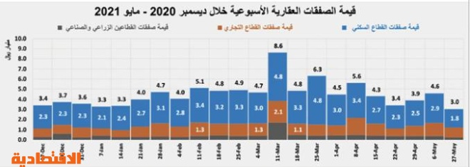 في أول أسبوع بعد الإجازة .. انخفاض نشاط السوق العقارية 34.1%