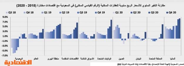 في أول أسبوع بعد الإجازة .. انخفاض نشاط السوق العقارية 34.1%