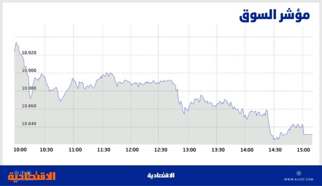 الأسهم السعودية تفقد مستويات 10900 نقطة .. والسيولة تتراجع 20 % إلى 12 مليار ريال