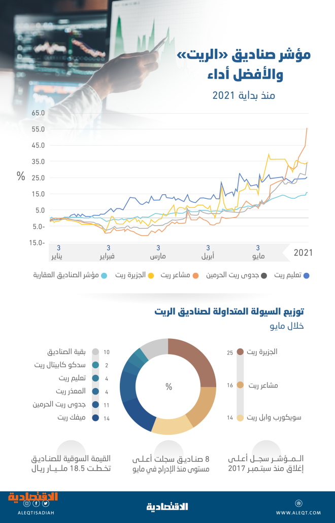ريت تداول جدوى الحرمين أرقام : ريت تداول جدوى الحرمين معلومات الشركة
