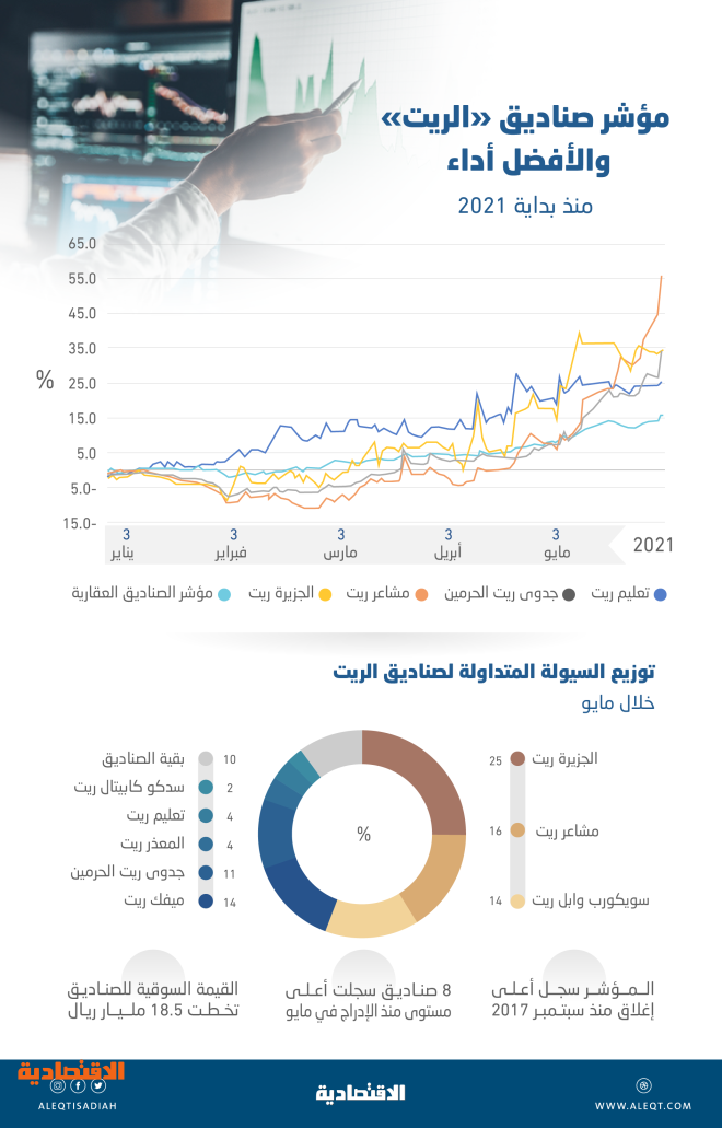 ريت تداول جدوى الحرمين معلومات الشركة