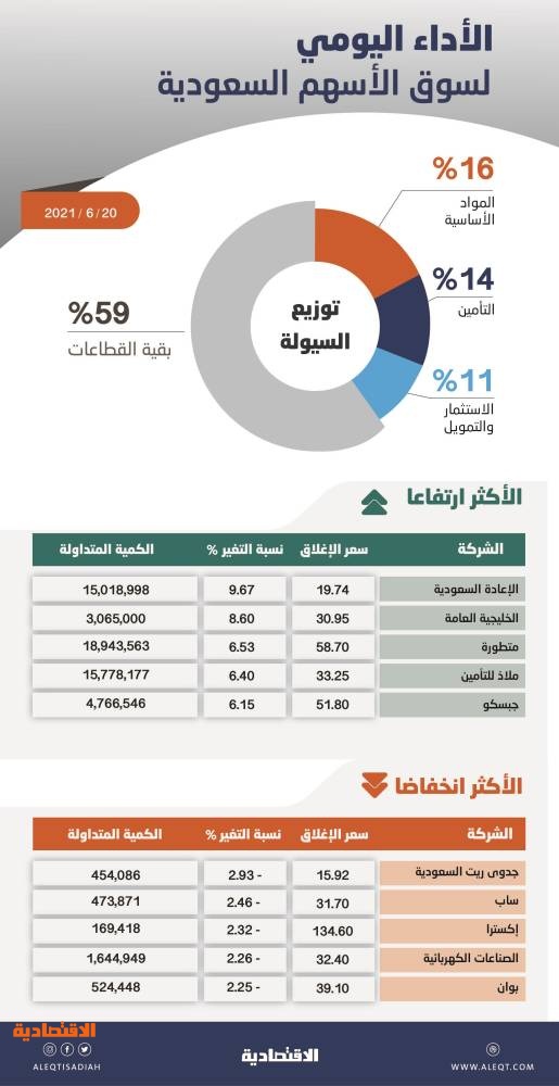 الأسهم السعودية تفقد مستويات 10800 نقطة .. والسيولة تتراجع 18 % إلى 11.6 مليار ريال