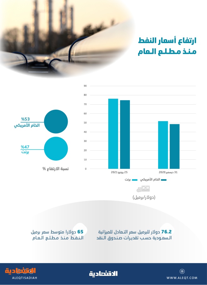 سعر البترول