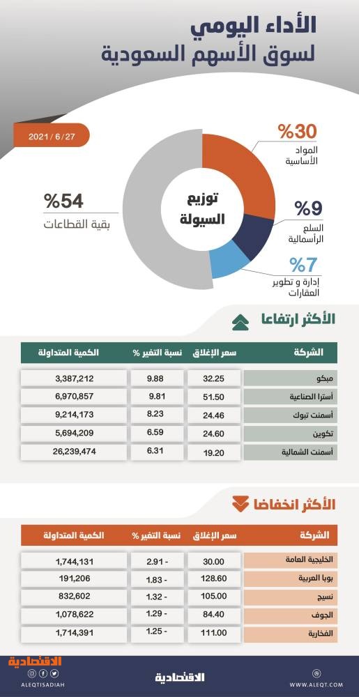 الأسهم السعودية تعزز مكاسبها للجلسة الخامسة مدعومة بأسعار النفط .. والمؤشر يتجاوز 10950 نقطة