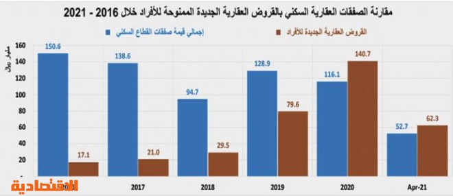 رغم انخفاض الصفقات السكنية .. السوق العقارية ترتفع 3% بدعم " التجاري "