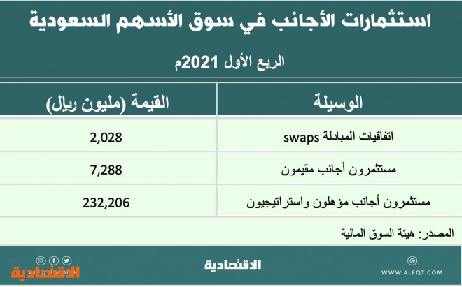 ما إمكانية إدراج الأسهم السعودية في البورصات الدولية .. والعكس؟