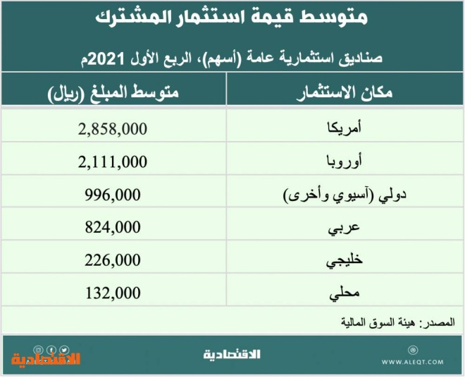 ما إمكانية إدراج الأسهم السعودية في البورصات الدولية .. والعكس؟