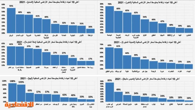 معدلات قياسية لأسعار الأراضي السكنية في 14 مدينة للعام الثالث .. أعلاها 109.3%