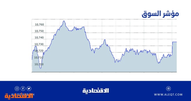 الأسهم السعودية تكسب 37 نقطة رغم الضغوط أوزان الشركات المرتفعة تدعم المؤشر صحيفة الاقتصادية
