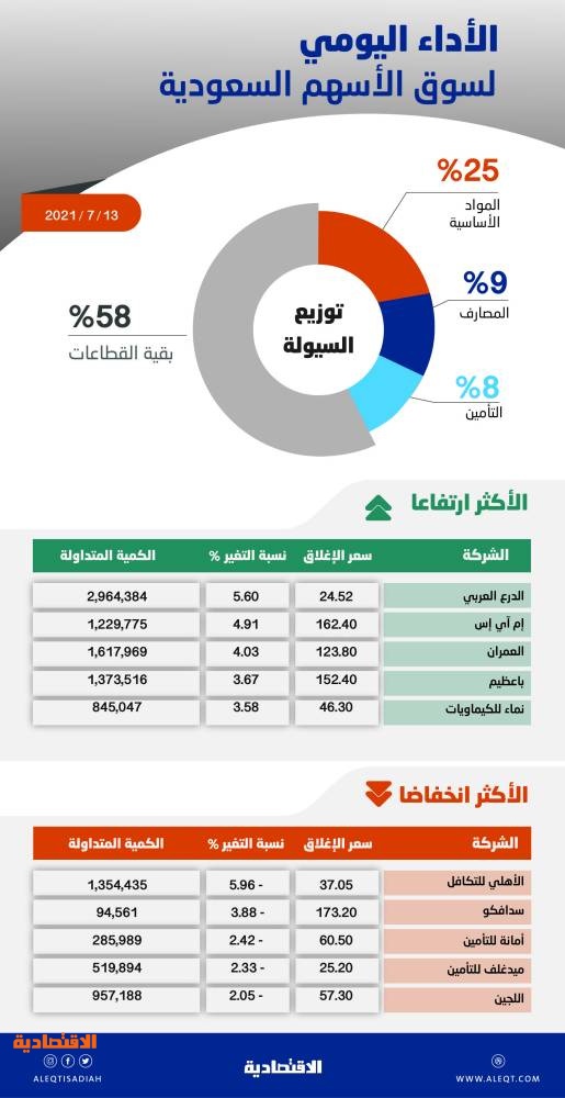 الأسهم السعودية تكسب 37 نقطة رغم الضغوط .. أوزان الشركات المرتفعة تدعم المؤشر