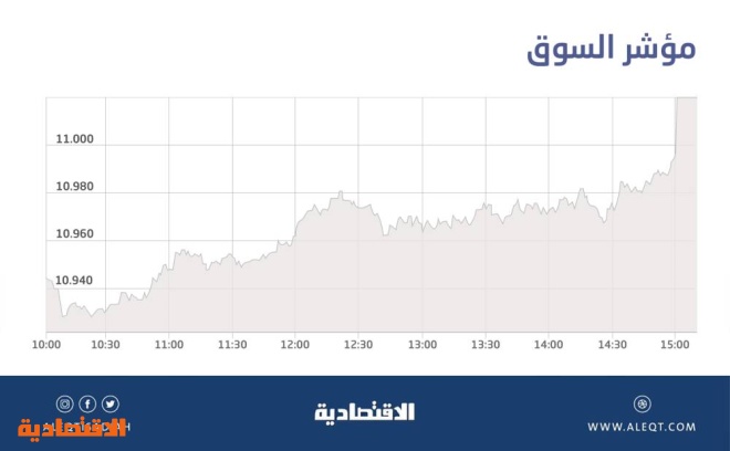 الأسهم السعودية تتجاوز حاجز 11 ألف نقطة المؤشر يقترب من أعلى مستوى منذ 2014 صحيفة الاقتصادية