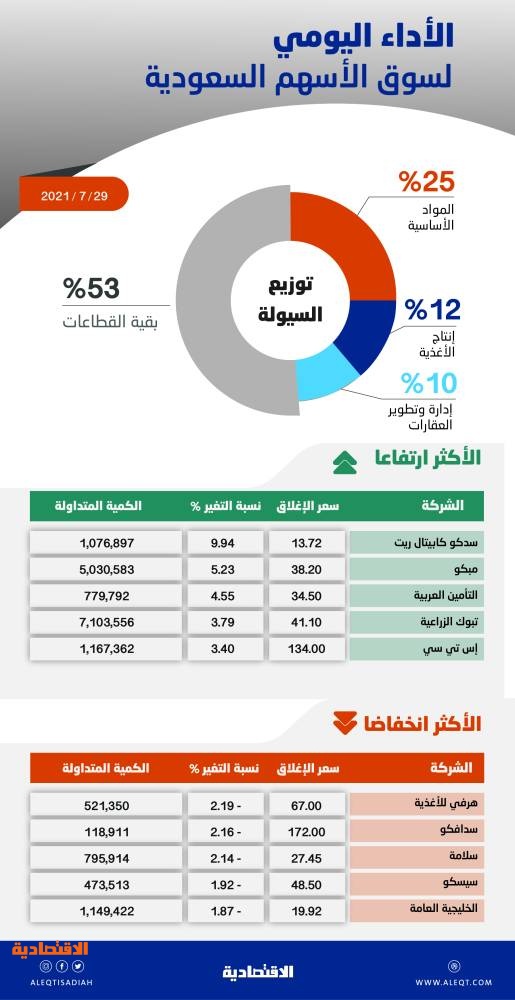 الأسهم السعودية تتجاوز حاجز 11 ألف نقطة .. المؤشر يقترب من أعلى مستوى منذ 2014