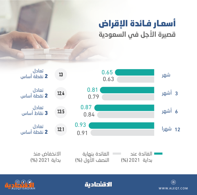 Ø£Ø³Ø¹Ø§Ø± Ø§Ù„ÙØ§Ø¦Ø¯Ø© Ø§Ù„Ù…Ø¹Ø±ÙˆØ¶Ø© Ø¨ÙŠÙ† Ø§Ù„Ø¨Ù†ÙˆÙƒ Ø§Ù„Ø³Ø¹ÙˆØ¯ÙŠØ© ØªØ³Ø¬Ù„ Ø£Ø¯Ù†Ù‰ ØªØ­Ø±Ùƒ Ù†ØµÙ Ø³Ù†ÙˆÙŠ Ù…Ù†Ø° 7 Ø£Ø¹ÙˆØ§Ù… ØµØ­ÙŠÙØ© Ø§Ù„Ø§Ù‚ØªØµØ§Ø¯ÙŠØ©