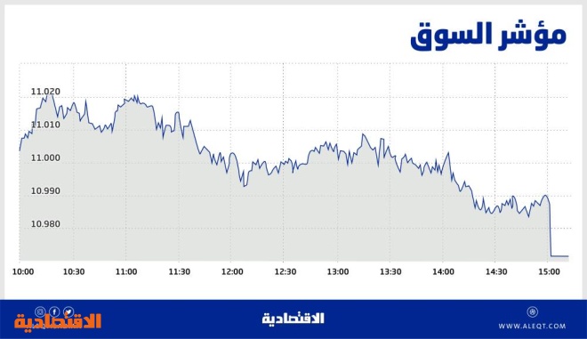 السوق السعودية تفقد مستويات 11 ألف نقطة بضغط الأسهم القيادية .. والسيولة عند 10.6 مليار ريال
