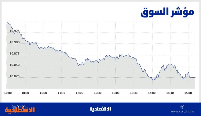 الأسهم السعودية تهبط دون مستوى 10900 نقطة .. أسوأ جلسة منذ نهاية يناير