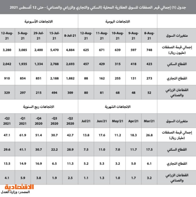 31.1 مليار ريال حجم القروض العقارية للأفراد خلال الربع الثاني .. انخفضت 35.3 %