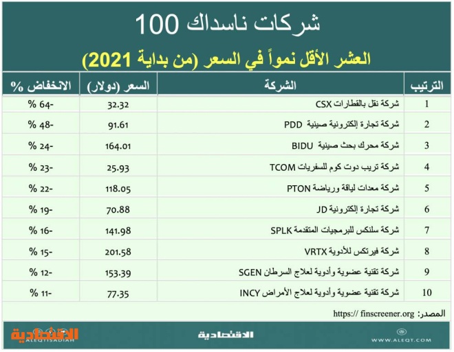 إنشاء محافظ خاصة من أفضل 100 شركة في «ناسداك»