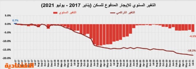 بصفقات دون 3 مليارات ريال .. تراجع نشاط السوق العقارية 12.9% في أسبوع