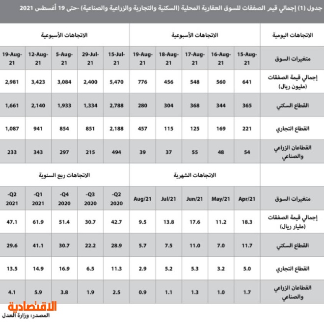 بصفقات دون 3 مليارات ريال .. تراجع نشاط السوق العقارية 12.9% في أسبوع