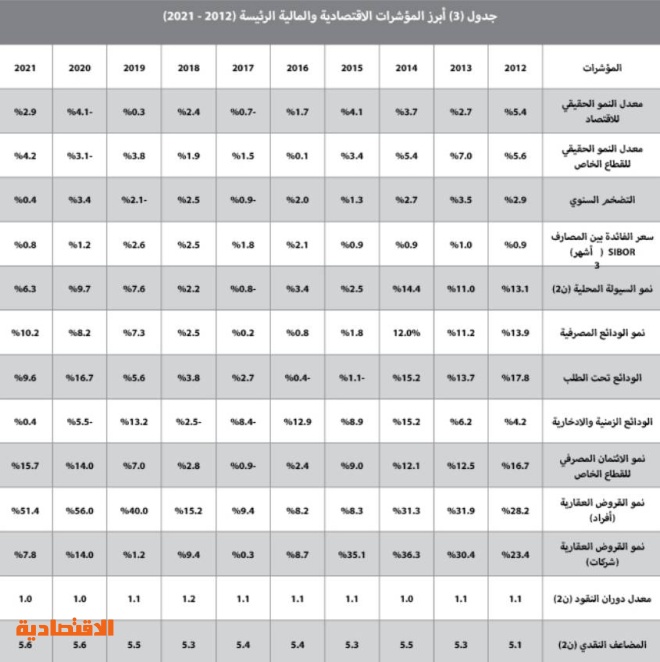 بصفقات دون 3 مليارات ريال .. تراجع نشاط السوق العقارية 12.9% في أسبوع