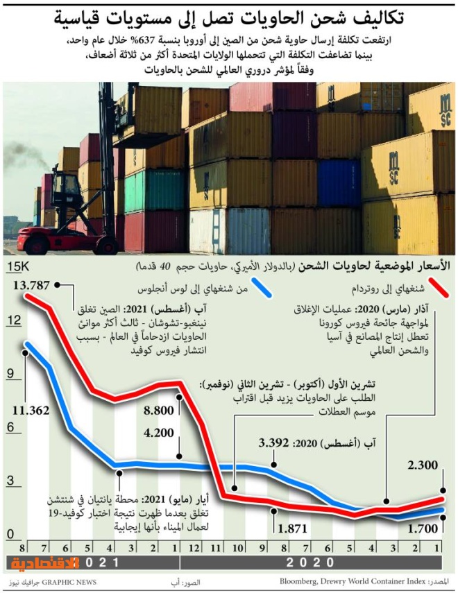 أزمة نقص حاويات الشحن البحري .. المستهلك يدفع الثمن