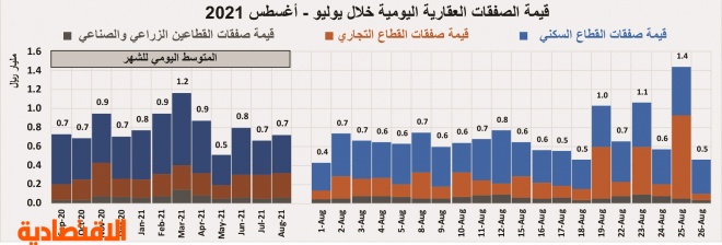 3 صفقات عقارية تجارية بـ1.2 مليار ريال ترفع الأداء الأسبوعي للسوق 29 %