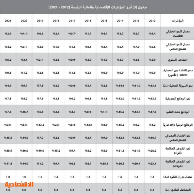 2.9 مليار ريال قيمة بيع 4.2 آلاف عقار في أسبوع