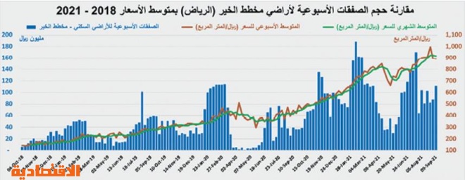 ارتفاع سنوي لمتوسط أسعار الأراضي السكنية 36.1 % والفلل 14.5 % والشقق 17.6 %