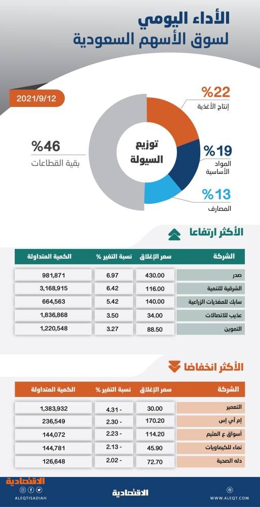 الأسهم السعودية تهبط دون 11350 نقطة بضغط معظم القطاعات .. والسيولة عند 7 مليارات ريال