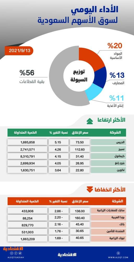 الأسهم السعودية تقترب من 11400 نقطة بفضل عمليات الشراء .. والسيولة عند 7.2 مليار ريال