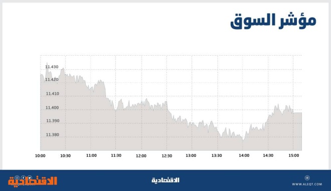 الأسهم السعودية تفقد مستوى 11400 نقطة بفعل ضغوط البيع .. والسيولة عند 6.5 مليار ريال
