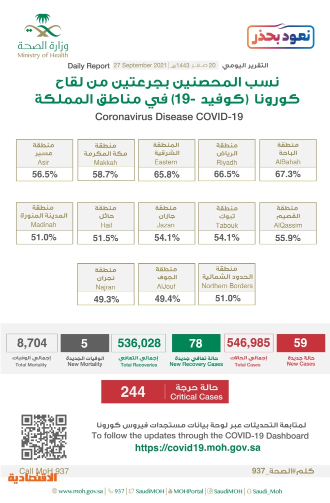 عدد حالات كورونا في السعوديه