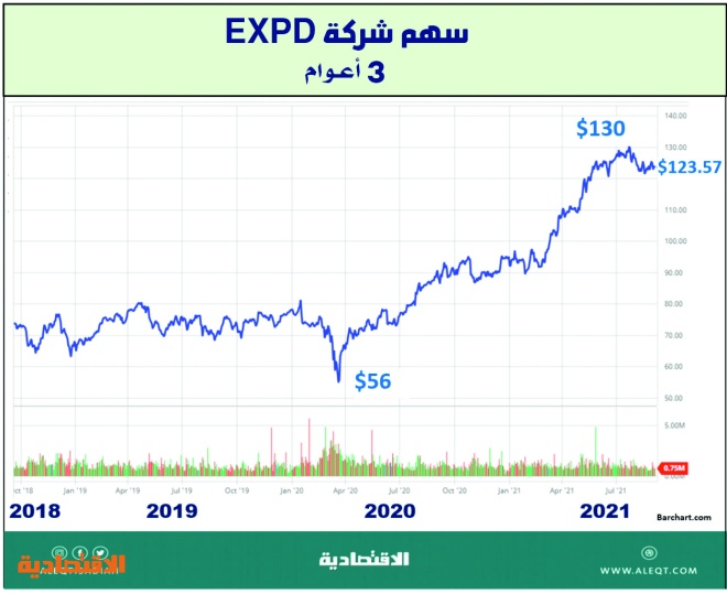 أسهم شركات الخدمات اللوجستية في العالم صحيفة الاقتصادية