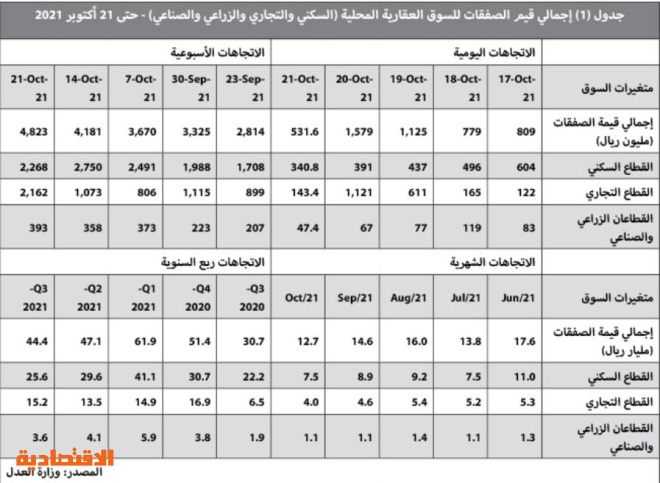 بيع أراض تجارية شرق الرياض بـ 1.4 مليار ريال يرفع نشاط السوق العقارية 15.4 %