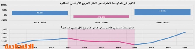 بيع أراض تجارية شرق الرياض بـ 1.4 مليار ريال يرفع نشاط السوق العقارية 15.4 %