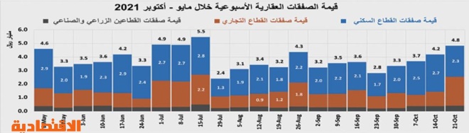 بيع أراض تجارية شرق الرياض بـ 1.4 مليار ريال يرفع نشاط السوق العقارية 15.4 %