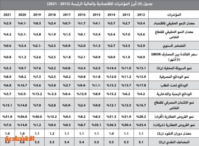 بيع أراض تجارية شرق الرياض بـ 1.4 مليار ريال يرفع نشاط السوق العقارية 15.4 %