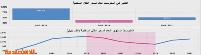 بيع أراض تجارية شرق الرياض بـ 1.4 مليار ريال يرفع نشاط السوق العقارية 15.4 %