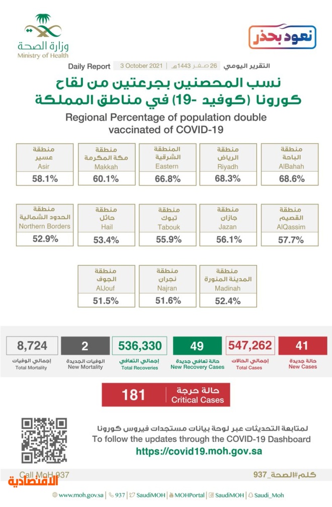 عدد الذين اخذوا اللقاح في السعودية