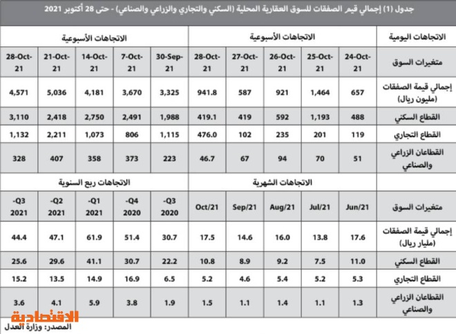 تراجع النشاط العقاري أسبوعيا 9.2 % إلى أدنى من 4.6 مليار ريال