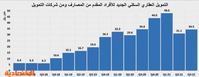 تراجع النشاط العقاري أسبوعيا 9.2 % إلى أدنى من 4.6 مليار ريال