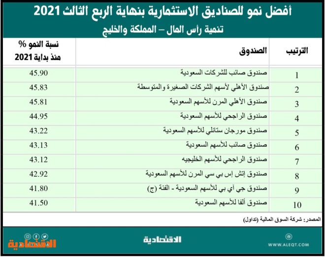 تحليل لأداء صناديق الاستثمار في السعودية بنهاية الربع الثالث