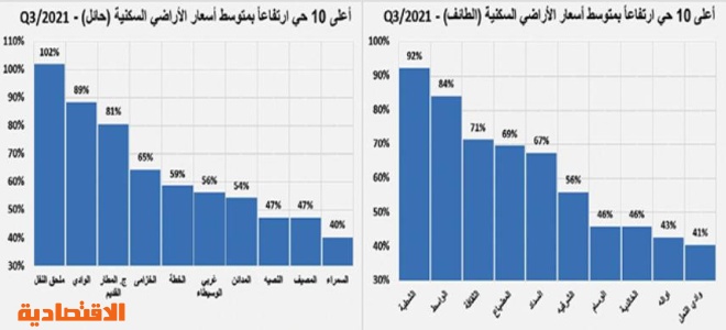 ارتفاع إجمالي قيمة الصفقات الأسبوعية إلى 3.5 مليار ريال