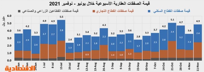 3 صفقات تجارية في الرياض ترفع نشاط السوق العقارية 34.8 %