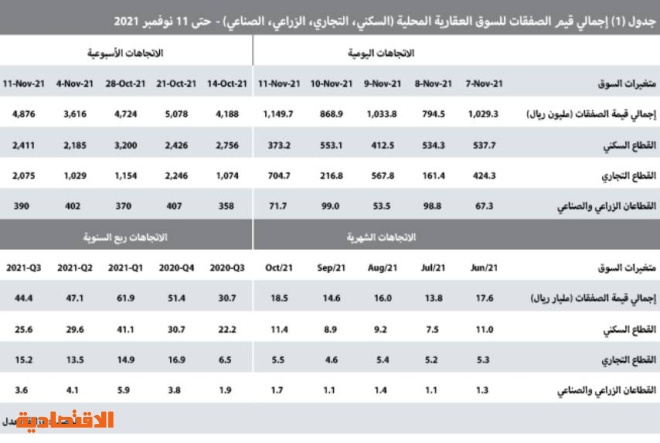 3 صفقات تجارية في الرياض ترفع نشاط السوق العقارية 34.8 %