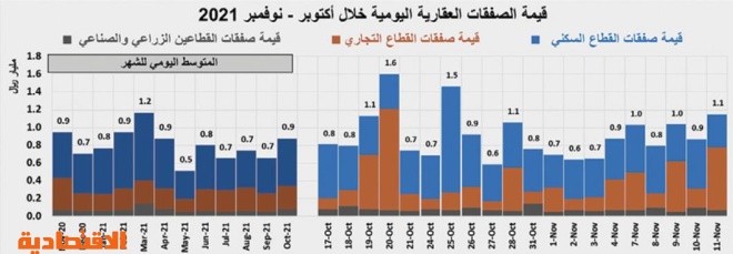 3 صفقات تجارية في الرياض ترفع نشاط السوق العقارية 34.8 %