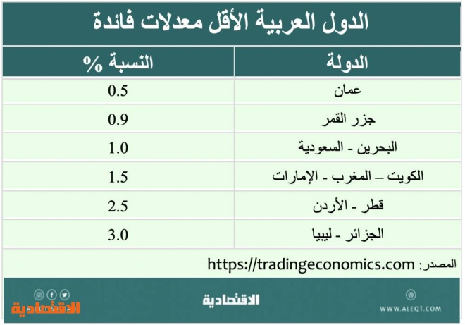 معدلات الفائدة وتأثيراتها الاقتصادية والاستثمارية