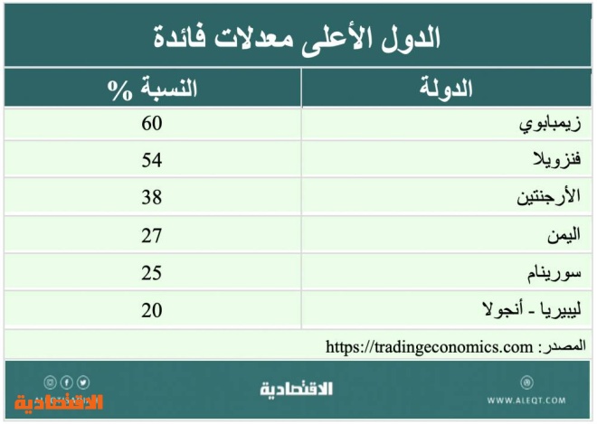 معدلات الفائدة وتأثيراتها الاقتصادية والاستثمارية