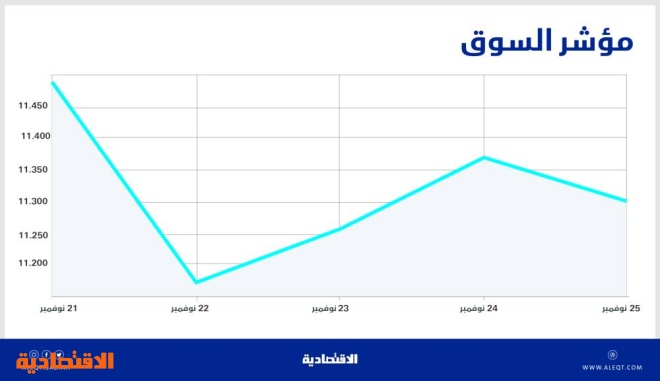 الأسهم السعودية تتراجع 3.5 % في أسبوع  بفعل ضغوط بيع .. أسوأ أداء منذ أكتوبر 2020