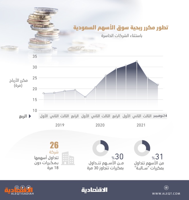 تراجع مكررات الربحية في سوق الأسهم السعودية إلى 21 مرة .. 31 % من الشركات بـ «السالبة»